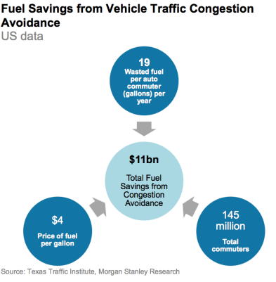 Fuel from congestion