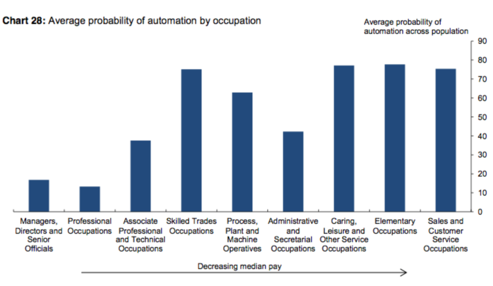 Haldane probability of job automation